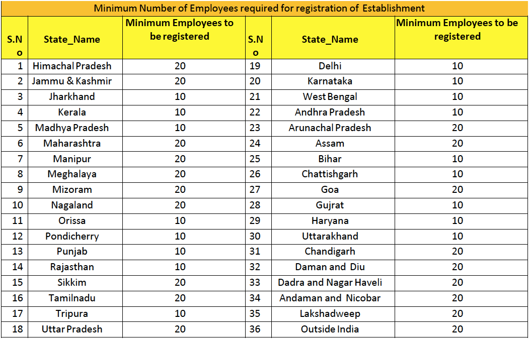 Employee State Insurance minimum number of employees statewise